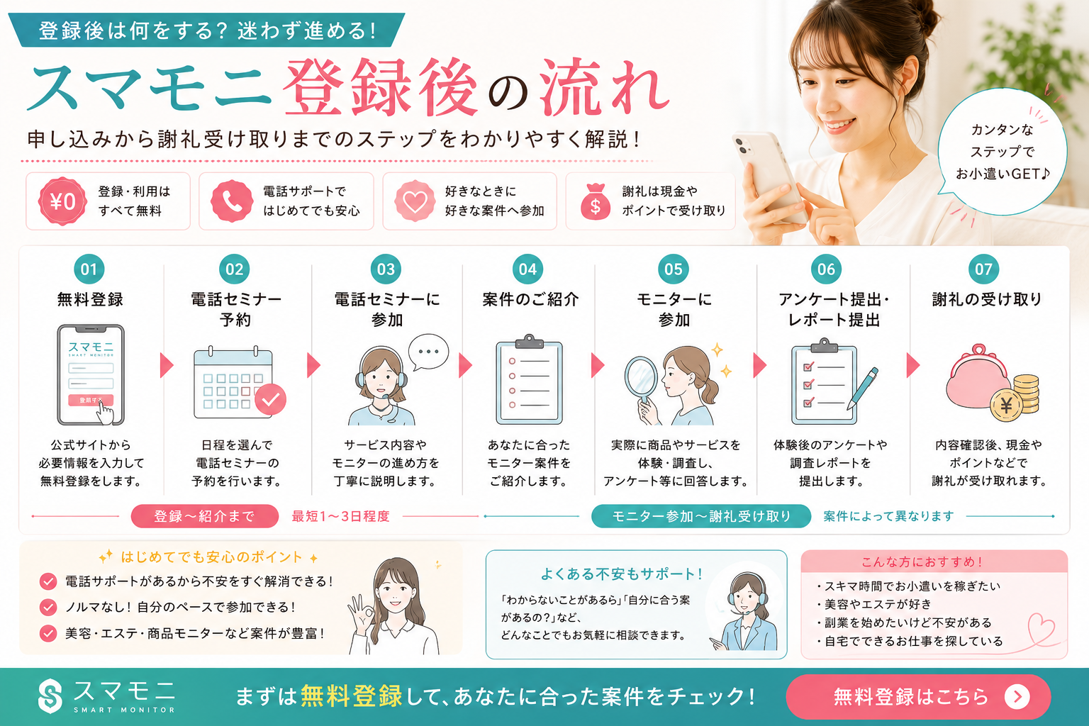 スマモニ登録後の流れや謝礼受け取りまでを解説するイメージ画像